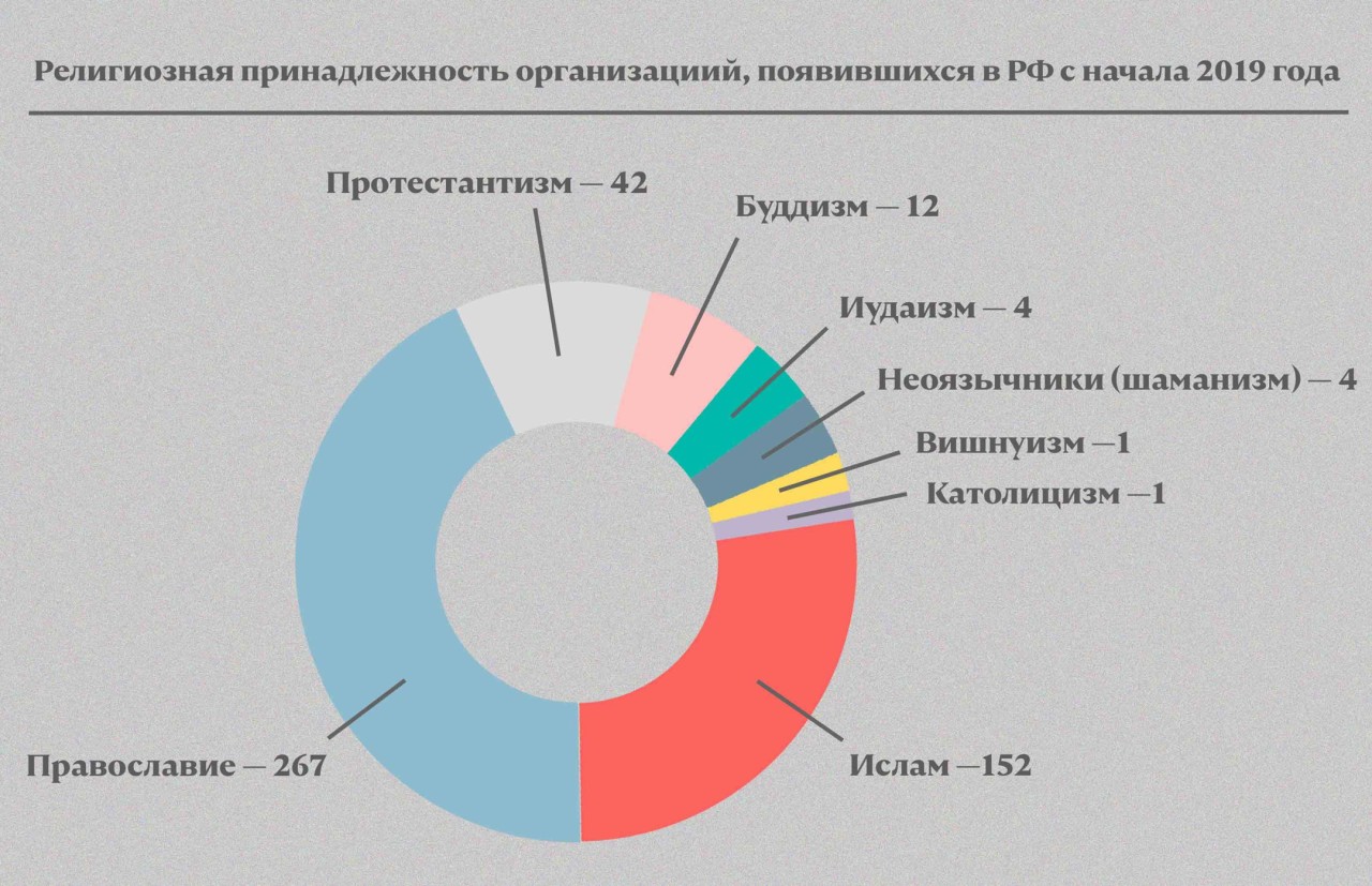 Диаграмма религий мира