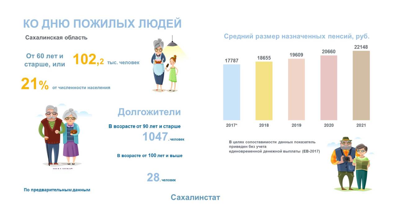 CitySakh.ru - Сахалинстат: женщин больше, чем мужчин