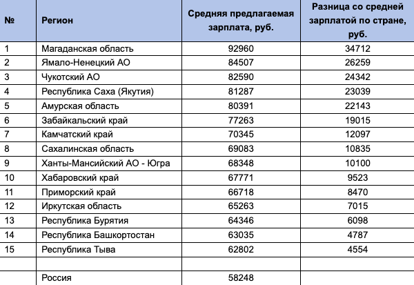 Сколько платят на избирательных участках. Зарплата в Южно Сахалинске. Южно-Сахалинск средняя зарплата. Сахалин средняя зарплата. Средняя зарплата на Чукотке.