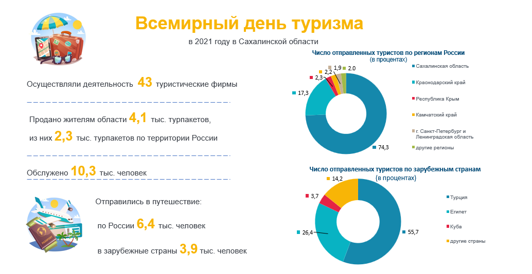 Туризм 2021. Внутренний туризм. Статистика. Внутренний туризм в России. День туризма в России.