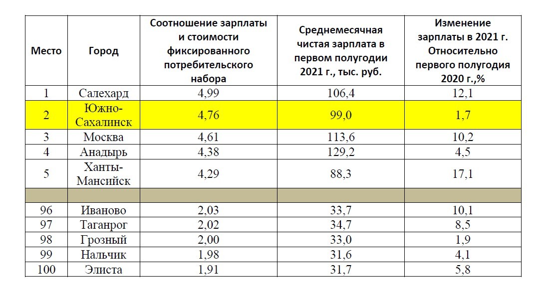 Коэффициент заработка. Соотношение оклада и премии. Южно-Сахалинск средняя зарплата. Соотношение зарплаты и материалов на металлоконструкциях. Южно-Сахалинск средняя зарплата 2024.