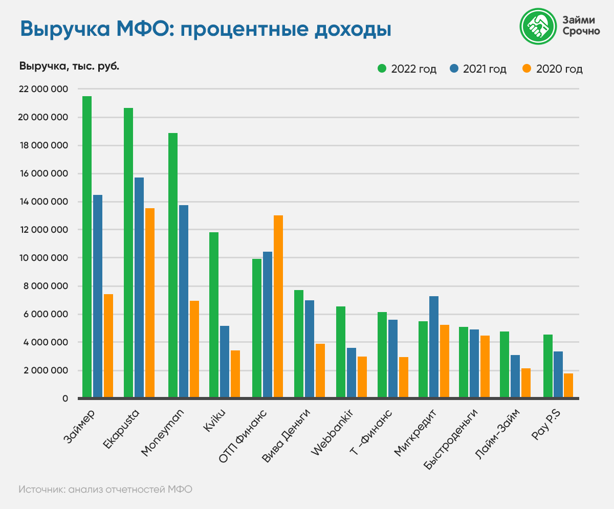 Крупные мфо. Список МФО. Рейтинг компаний по выручке. Урал выручка 2023. Валютная выручка 2023.