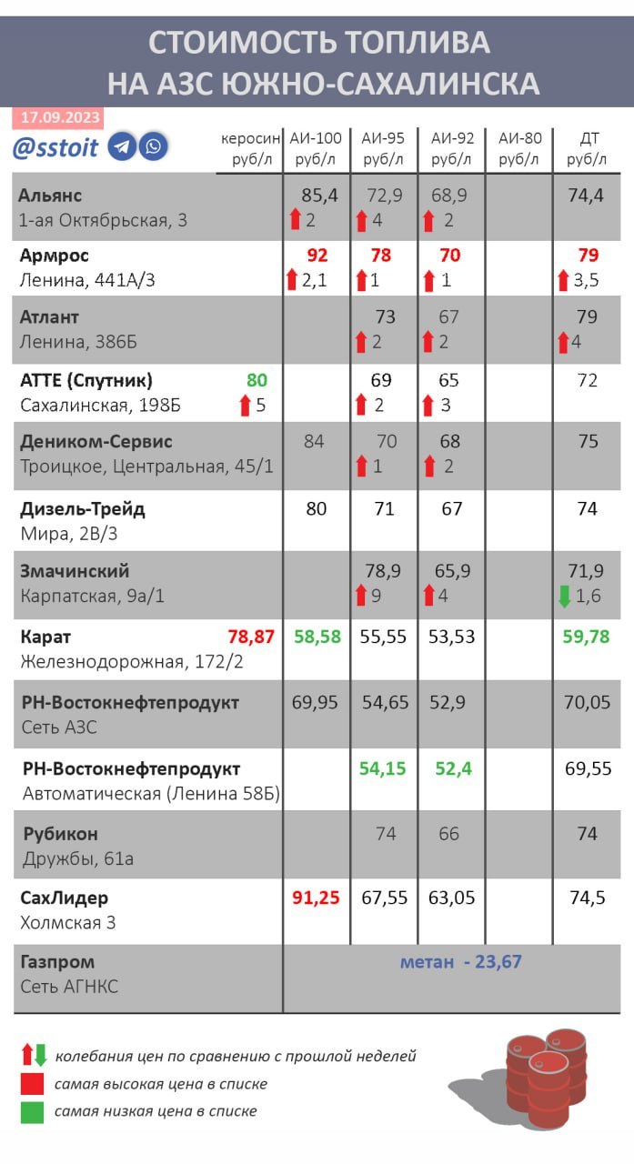 CitySakh.ru - Цены на бензин в Южно-Сахалинске продолжают бить рекорды