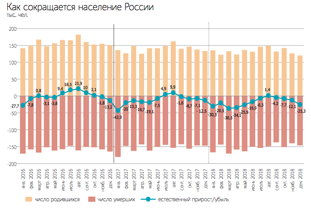 Население сократилось область