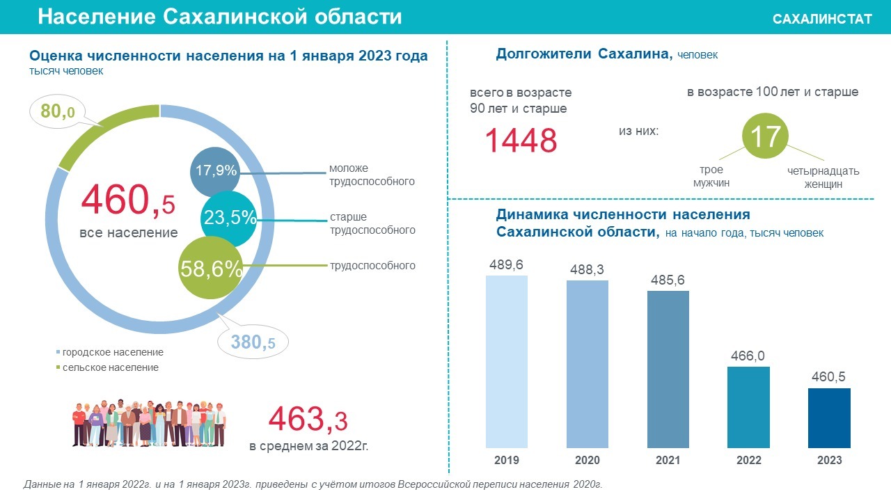 Численность российской на 2022 год. Численность Сахалинской области. Сахалинская область численность населения. Население Сахалина 2023. Сахалин население.